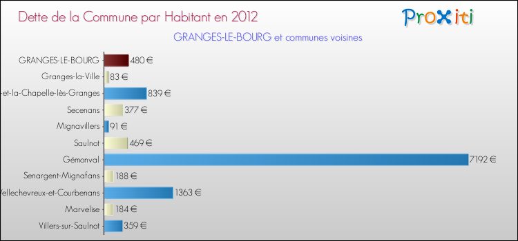 Dette par habitant de la commune en 2012 pour GRANGES-LE-BOURG et les communes proches Comparaison de la dette par habitant de la commune en 2012 pour GRANGES-LE-BOURG et les communes voisines