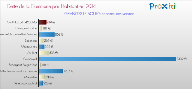 Dette par habitant de la commune en 2014 pour GRANGES-LE-BOURG et les communes proches Comparaison de la dette par habitant de la commune en 2014 pour GRANGES-LE-BOURG et les communes voisines