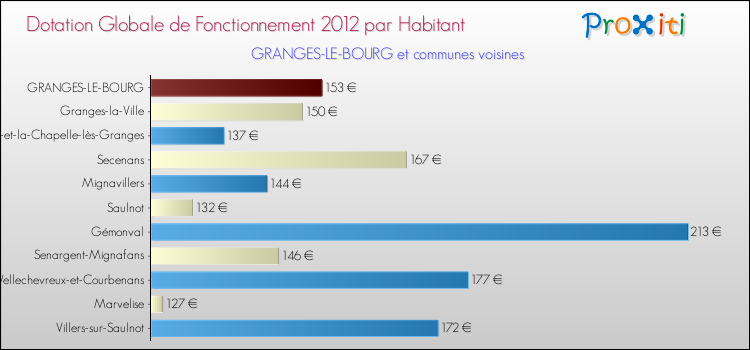 Montant des dotations globales de fonctionnement DGF par Habitant pour GRANGES-LE-BOURG et les communes proches Comparaison des des dotations globales de fonctionnement DGF par habitant pour GRANGES-LE-BOURG et les communes voisines