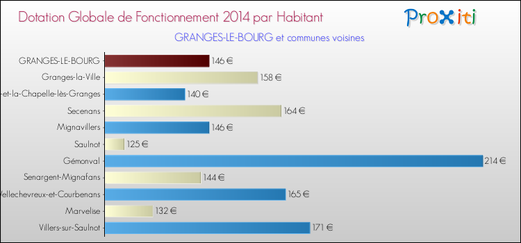 Montant des dotations globales de fonctionnement DGF par Habitant pour GRANGES-LE-BOURG et les communes proches en 2014. Comparaison des des dotations globales de fonctionnement DGF par habitant pour GRANGES-LE-BOURG et les communes voisines en 2014.