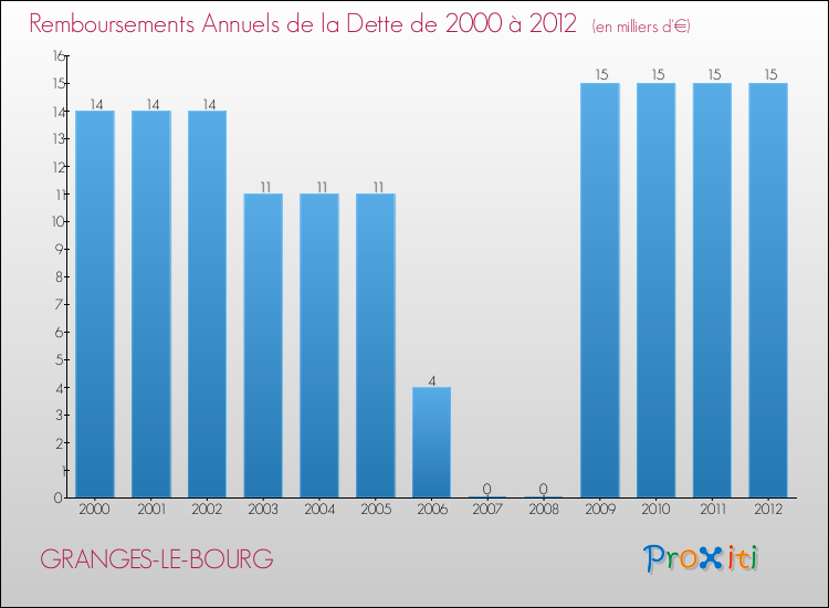 Evolution de l'annuité de la dette pour la commune de GRANGES-LE-BOURG de 2000 à 2012 Annuités de la dette pour GRANGES-LE-BOURG de 2000 à 2012