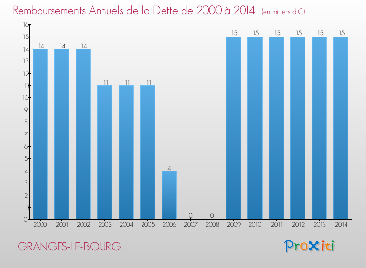Evolution de l'annuité de la dette pour la commune de GRANGES-LE-BOURG de 2000 à 2014 Annuités de la dette pour GRANGES-LE-BOURG de 2000 à 2014