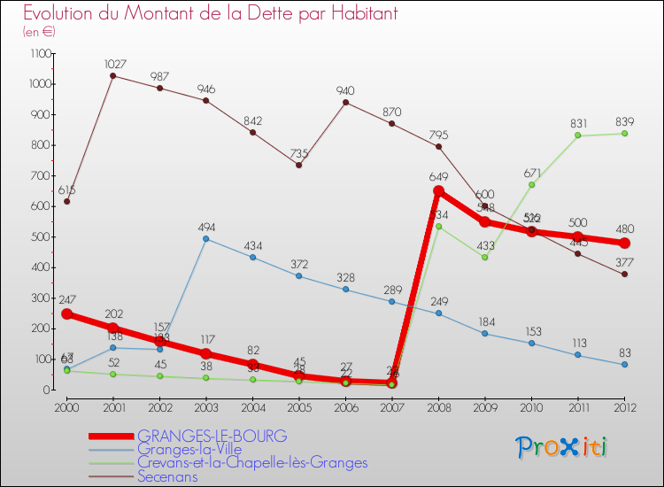 Evolution de la dette par habitant pour la commune de GRANGES-LE-BOURG et les communes proches de 2000 à 2012 Comparaison de la dette par habitant pour GRANGES-LE-BOURG et les communes voisines de 2000 à 2012