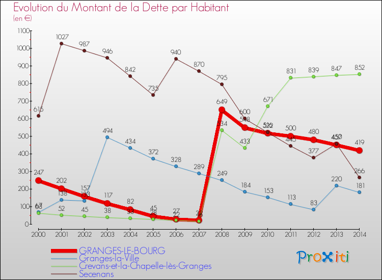 Evolution de la dette par habitant pour la commune de GRANGES-LE-BOURG et les communes proches de 2000 à 2014 Comparaison de la dette par habitant pour GRANGES-LE-BOURG et les communes voisines de 2000 à 2014