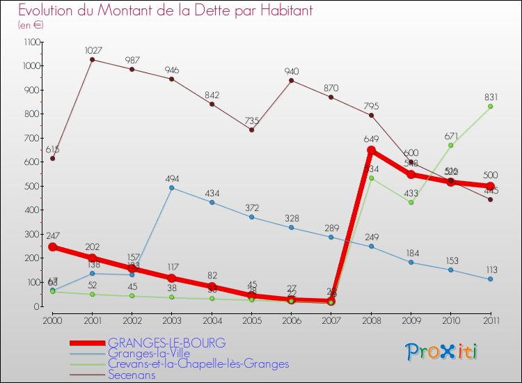 Evolution de la dette par habitant pour la commune de GRANGES-LE-BOURG et les communes proches Comparaison de la dette par habitant pour GRANGES-LE-BOURG et les communes voisines