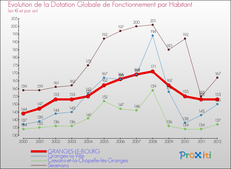Evolution et montant de la dotation globale de fonctionnement par Habitant pour GRANGES-LE-BOURG et les communes proches Comparaison des dotations globales de fonctionnement par habitant pour GRANGES-LE-BOURG et les communes voisines