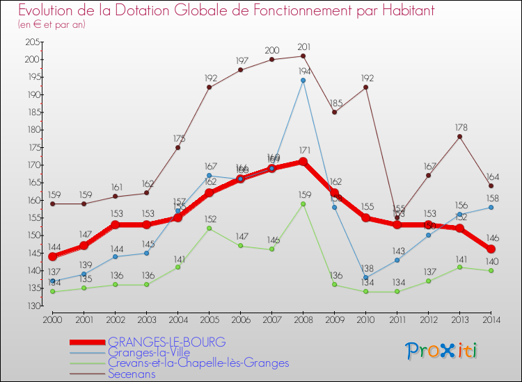 Evolution et montant de la dotation globale de fonctionnement par Habitant pour GRANGES-LE-BOURG et les communes proches de 2000 à 2014. Comparaison des dotations globales de fonctionnement par habitant pour GRANGES-LE-BOURG et les communes voisines de 2000 à 2014.