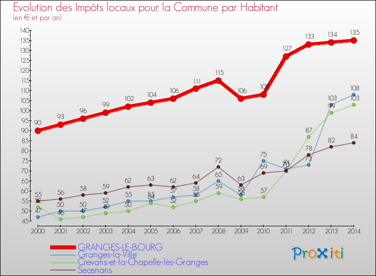 Evolution et montant des impôts locaux par Habitant pour GRANGES-LE-BOURG et les communes proches de 2000 à 2014 Comparaison des impôts locaux par habitant pour GRANGES-LE-BOURG et les communes voisines de 2000 à 2014