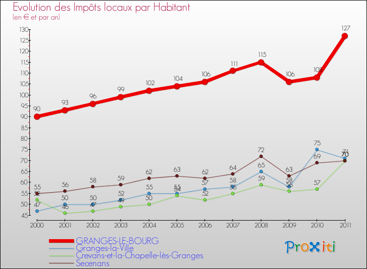 Evolution et montant des impôts locaux par Habitant pour GRANGES-LE-BOURG et les communes proches Comparaison des impôts locaux par habitant pour GRANGES-LE-BOURG et les communes voisines