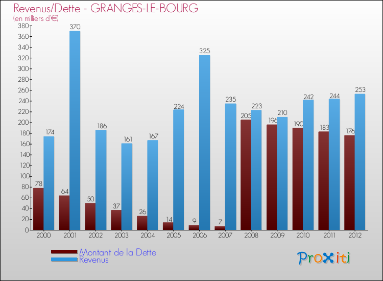 Evolution comparée de la dette et des revenus pour la commune de GRANGES-LE-BOURG de 2000 à 2012 Comparaison de la dette et des revenus pour GRANGES-LE-BOURG de 2000 à 2012