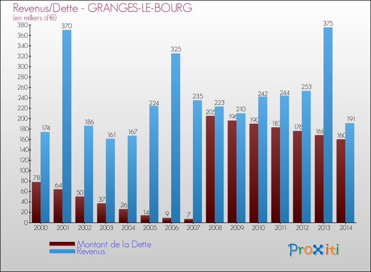 Evolution comparée de la dette et des revenus pour la commune de GRANGES-LE-BOURG de 2000 à 2014 Comparaison de la dette et des revenus pour GRANGES-LE-BOURG de 2000 à 2014