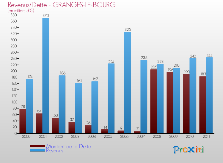 Evolution comparée de la dette et des revenus pour la commune de GRANGES-LE-BOURG de 2000 à 2011 Comparaison de la dette et des revenus pour GRANGES-LE-BOURG de 2000 à 2011