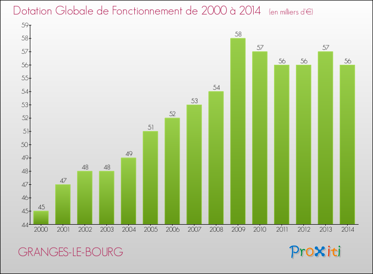 Evolution du montant de la Dotation Globale de Fonctionnement pour la commune de GRANGES-LE-BOURG de 2000 à 2014 Evolution du montant de la Dotation Globale de Fonctionnement pour GRANGES-LE-BOURG de 2000 à 2014