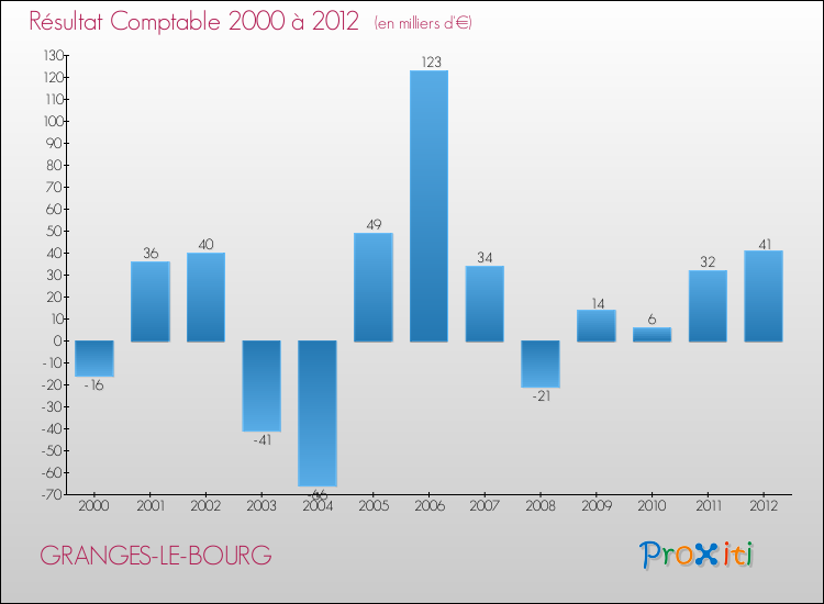 Evolution du résultat comptable pour la commune de GRANGES-LE-BOURG de 2000 à 2012 Evolution du résultat comptable pour GRANGES-LE-BOURG de 2000 à 2012