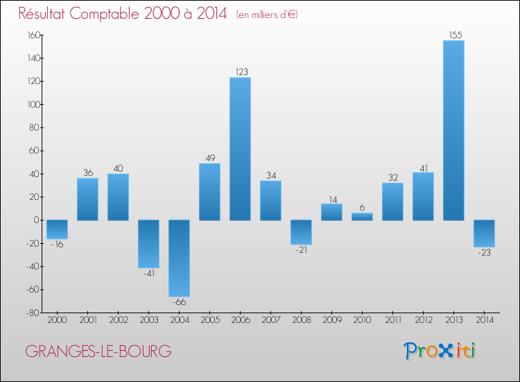 Evolution du résultat comptable pour la commune de GRANGES-LE-BOURG de 2000 à 2014 Evolution du résultat comptable pour GRANGES-LE-BOURG de 2000 à 2014