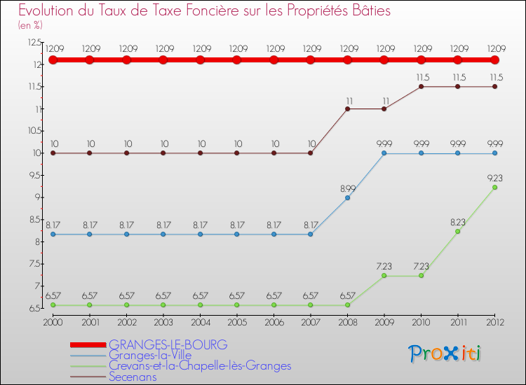 Evolution du taux de la taxe foncière sur le bati pour GRANGES-LE-BOURG et les communes proches de 2000 à 2012 Comparaison des taux de taxe foncière sur le bati pour GRANGES-LE-BOURG et les communes voisines de 2000 à 2012