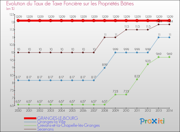 Evolution du taux de la taxe foncière sur le bati pour GRANGES-LE-BOURG et les communes proches de 2000 à 2014 Comparaison des taux de taxe foncière sur le bati pour GRANGES-LE-BOURG et les communes voisines de 2000 à 2014