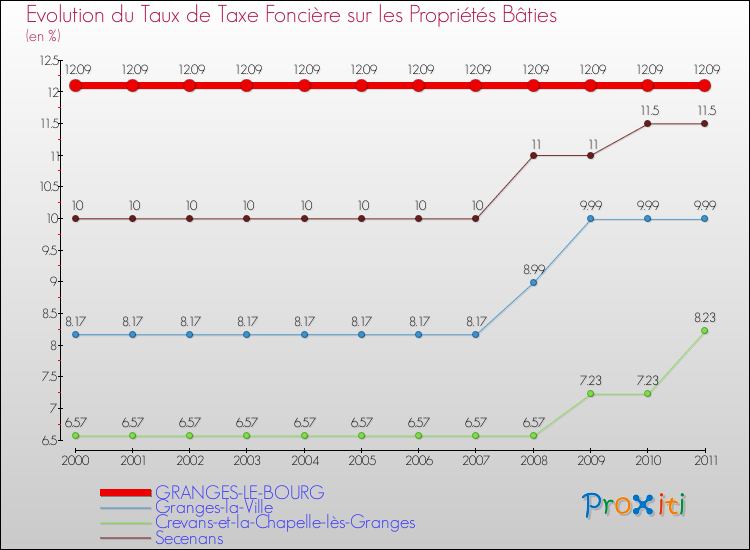 Evolution du taux de la taxe foncière sur le bati pour GRANGES-LE-BOURG et les communes proches Comparaison des taux de taxe foncière sur le bati pour GRANGES-LE-BOURG et les communes voisines