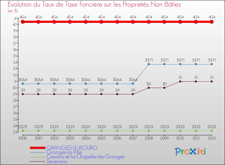 Evolution du taux de la taxe foncière sur les immeubles et terrains non batis pour GRANGES-LE-BOURG et les communes proches de 2000 à 2012 Comparaison des taux de la taxe foncière sur les immeubles et terrains non batis pour GRANGES-LE-BOURG et les communes voisines de 2000 à 2012