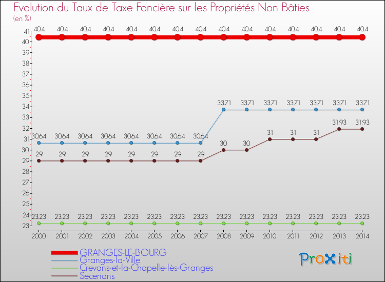 Evolution du taux de la taxe foncière sur les immeubles et terrains non batis pour GRANGES-LE-BOURG et les communes proches de 2000 à 2014 Comparaison des taux de la taxe foncière sur les immeubles et terrains non batis pour GRANGES-LE-BOURG et les communes voisines de 2000 à 2014