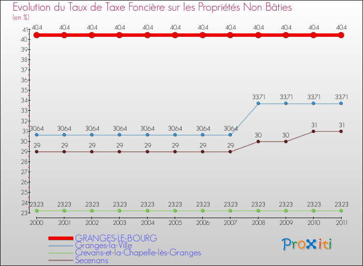 Evolution du taux de la taxe foncière sur les immeubles et terrains non batis pour GRANGES-LE-BOURG et les communes proches Comparaison des taux de la taxe foncière sur les immeubles et terrains non batis pour GRANGES-LE-BOURG et les communes voisines