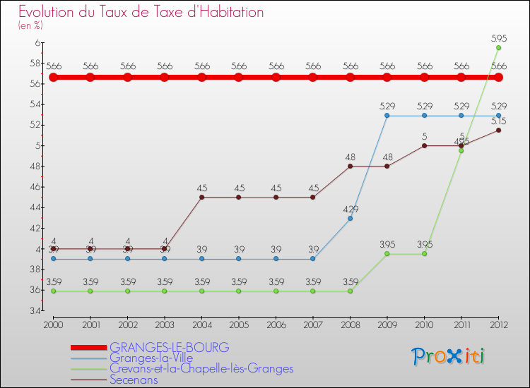 Evolution du taux de la taxe d'habitation pour GRANGES-LE-BOURG et les communes proches Comparaison des taux de la taxe d'habitation pour GRANGES-LE-BOURG et les communes voisines
