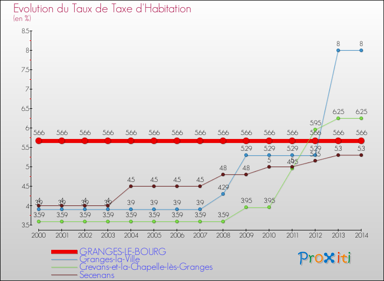 Evolution du taux de la taxe d'habitation pour GRANGES-LE-BOURG et les communes proches de 2000 à 2014 Comparaison des taux de la taxe d'habitation pour GRANGES-LE-BOURG et les communes voisines de 2000 à 2014