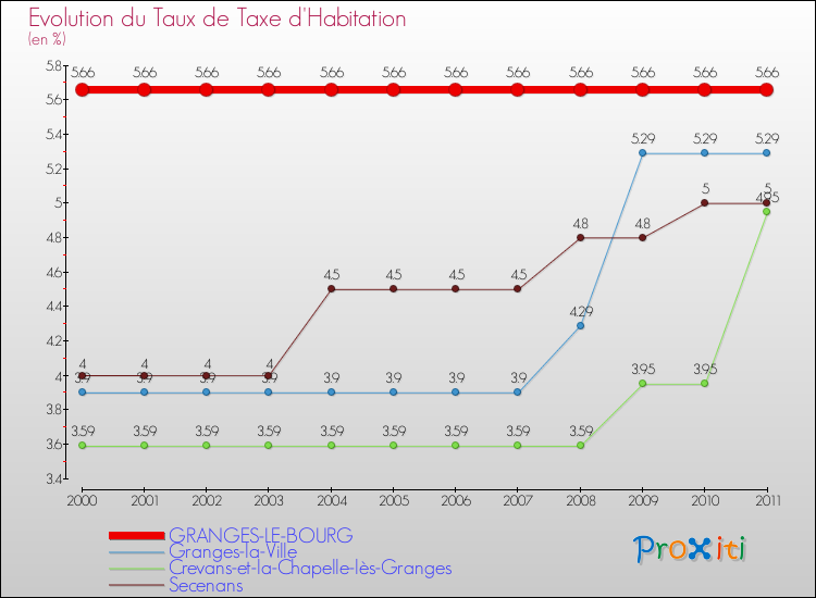 Evolution du taux de la taxe d'habitation pour GRANGES-LE-BOURG et les communes proches Comparaison des taux de la taxe d'habitation pour GRANGES-LE-BOURG et les communes voisines
