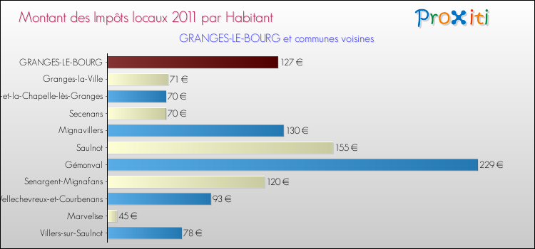 Montant des impôts locaux par Habitant pour GRANGES-LE-BOURG et les communes proches Comparaison des impôts locaux par habitant pour GRANGES-LE-BOURG et les communes voisines