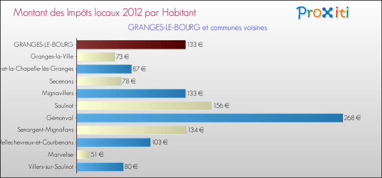 Montant des impôts locaux par Habitant pour GRANGES-LE-BOURG et les communes proches Comparaison des impôts locaux par habitant pour GRANGES-LE-BOURG et les communes voisines