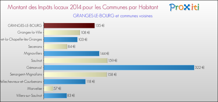 Montant des impôts locaux par Habitant pour GRANGES-LE-BOURG et les communes proches en 2014 Comparaison des impôts locaux par habitant pour GRANGES-LE-BOURG et les communes voisines en 2014