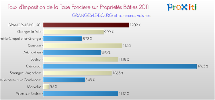 Taux d'imposition de la taxe foncière sur le bati 2011 pour GRANGES-LE-BOURG et les communes proches Comparaison des taux d'imposition de la taxe foncière sur le bati 2011 pour GRANGES-LE-BOURG et les communes voisines