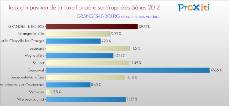 Taux d'imposition de la taxe foncière sur le bati 2012 pour GRANGES-LE-BOURG et les communes proches Comparaison des taux d'imposition de la taxe foncière sur le bati 2012 pour GRANGES-LE-BOURG et les communes voisines