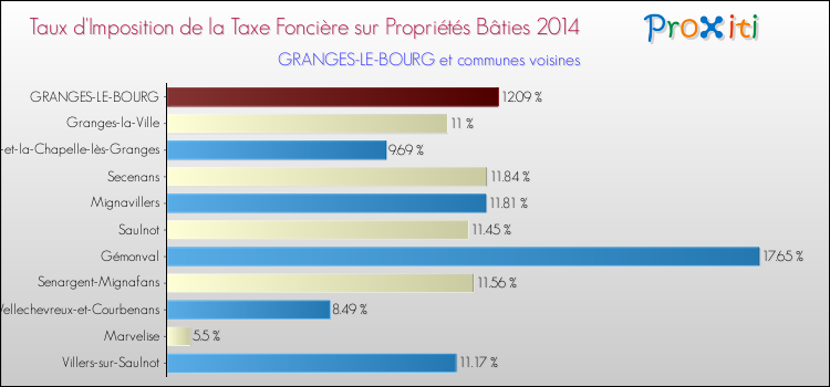 Taux d'imposition de la taxe foncière sur le bati 2014 pour GRANGES-LE-BOURG et les communes proches Comparaison des taux d'imposition de la taxe foncière sur le bati 2014 pour GRANGES-LE-BOURG et les communes voisines