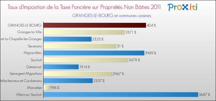 Taux d'imposition de la taxe foncière sur les immeubles et terrains non batis 2011 pour GRANGES-LE-BOURG et les communes proches Comparaison des taux d'imposition de la taxe foncière sur les immeubles et terrains non batis 2011 pour GRANGES-LE-BOURG et les communes voisines