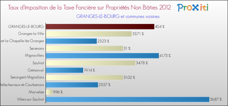 Taux d'imposition de la taxe foncière sur les immeubles et terrains non batis 2012 pour GRANGES-LE-BOURG et les communes proches Comparaison des taux d'imposition de la taxe foncière sur les immeubles et terrains non batis 2012 pour GRANGES-LE-BOURG et les communes voisines