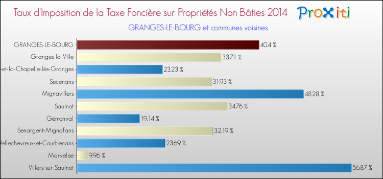 Taux d'imposition de la taxe foncière sur les immeubles et terrains non batis 2014 pour GRANGES-LE-BOURG et les communes proches Comparaison des taux d'imposition de la taxe foncière sur les immeubles et terrains non batis 2014 pour GRANGES-LE-BOURG et les communes voisines
