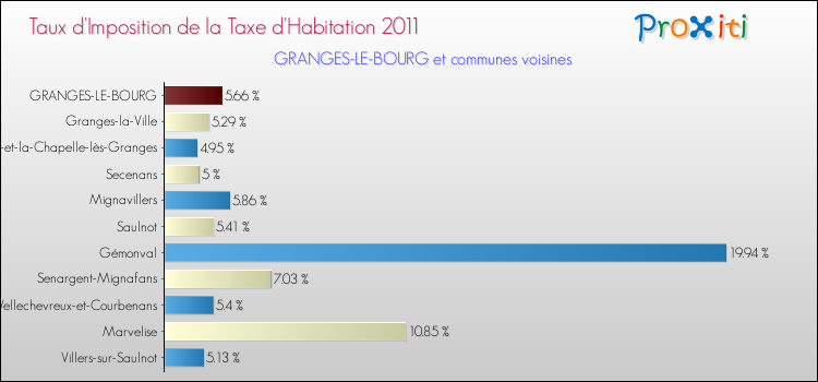 Taux d'imposition de la taxe d'habitation 2011 pour GRANGES-LE-BOURG et les communes proches Comparaison des taux d'imposition de la taxe d'habitation 2011 pour GRANGES-LE-BOURG et les communes voisines