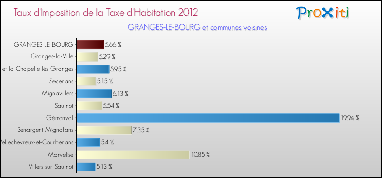 Taux d'imposition de la taxe d'habitation 2012 pour GRANGES-LE-BOURG et les communes proches Comparaison des taux d'imposition de la taxe d'habitation 2012 pour GRANGES-LE-BOURG et les communes voisines
