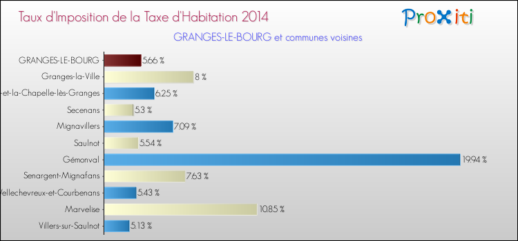 Taux d'imposition de la taxe d'habitation 2014 pour GRANGES-LE-BOURG et les communes proches Comparaison des taux d'imposition de la taxe d'habitation 2014 pour GRANGES-LE-BOURG et les communes voisines