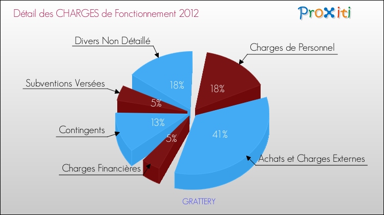 Décomposition des Charges de Fonctionnement 2012 de la commune de GRATTERY Charges de Fonctionnement 2012 pour la commune de GRATTERY