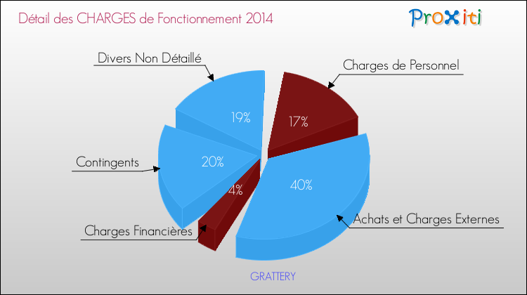 Décomposition des Charges de Fonctionnement 2014 de la commune de GRATTERY Charges de Fonctionnement 2014 pour la commune de GRATTERY