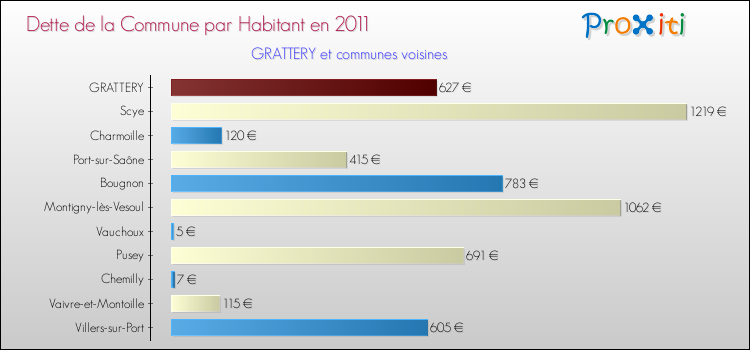 Dette par habitant de la commune en 2011 pour GRATTERY et les communes proches Comparaison de la dette par habitant de la commune en 2011 pour GRATTERY et les communes voisines