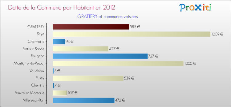 Dette par habitant de la commune en 2012 pour GRATTERY et les communes proches Comparaison de la dette par habitant de la commune en 2012 pour GRATTERY et les communes voisines