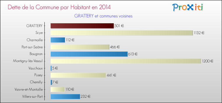 Dette par habitant de la commune en 2014 pour GRATTERY et les communes proches Comparaison de la dette par habitant de la commune en 2014 pour GRATTERY et les communes voisines