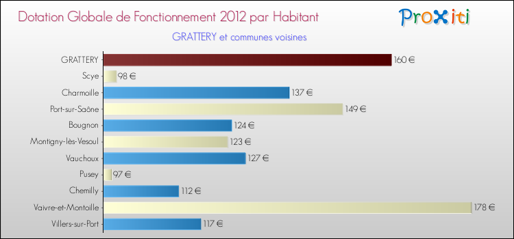 Montant des dotations globales de fonctionnement DGF par Habitant pour GRATTERY et les communes proches Comparaison des des dotations globales de fonctionnement DGF par habitant pour GRATTERY et les communes voisines