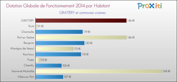 Montant des dotations globales de fonctionnement DGF par Habitant pour GRATTERY et les communes proches en 2014. Comparaison des des dotations globales de fonctionnement DGF par habitant pour GRATTERY et les communes voisines en 2014.