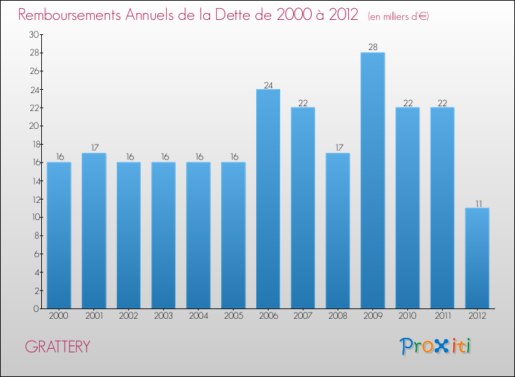 Evolution de l'annuité de la dette pour la commune de GRATTERY de 2000 à 2012 Annuités de la dette pour GRATTERY de 2000 à 2012
