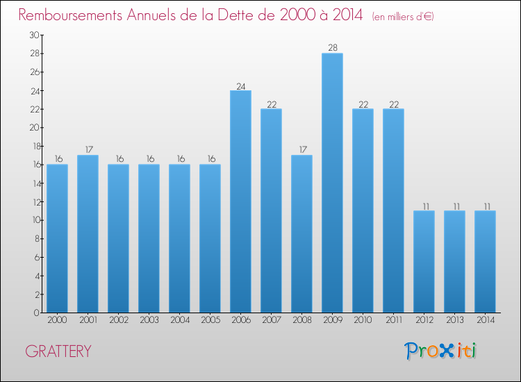 Evolution de l'annuité de la dette pour la commune de GRATTERY de 2000 à 2014 Annuités de la dette pour GRATTERY de 2000 à 2014