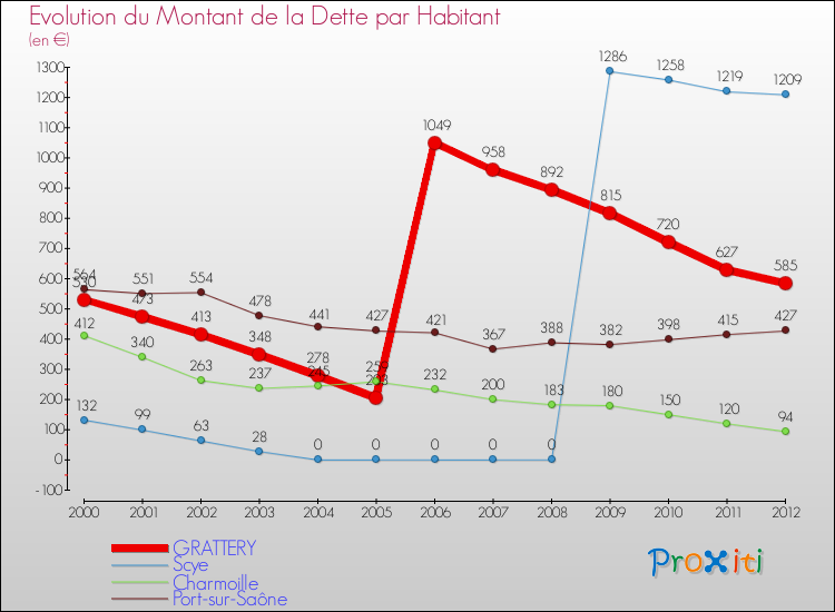 Evolution de la dette par habitant pour la commune de GRATTERY et les communes proches de 2000 à 2012 Comparaison de la dette par habitant pour GRATTERY et les communes voisines de 2000 à 2012